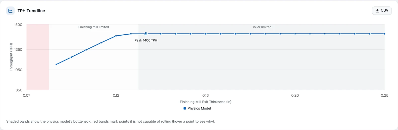 TPH Trendline chart of throughput against finishing mill exit thickness from 0.07 to 0.25 inch, finishing mill limited below about 0.13 inch and coiler limited above it, peaking at 1406 tons per hour
