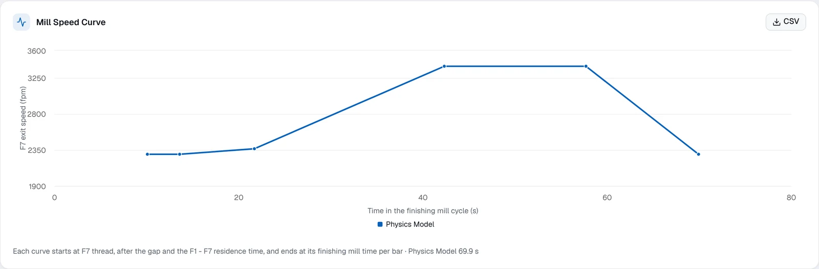 Mill Speed Curve chart of F7 exit speed in feet per minute over time in the finishing mill cycle, accelerating to a maximum speed hold and then decelerating