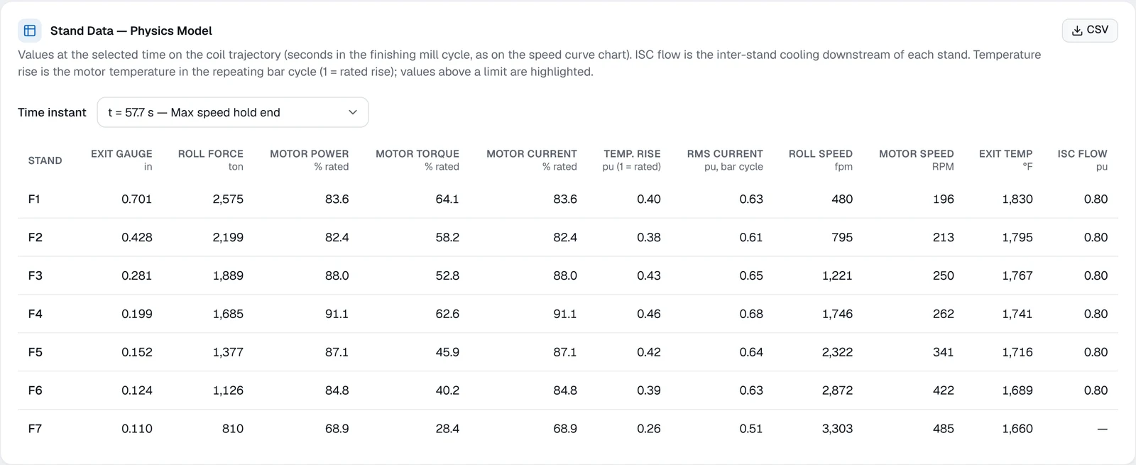 Stand Data table for stands F1 to F7 listing exit gauge, roll force, motor power, torque, current, temperature rise, RMS current, roll speed, motor speed, exit temperature, and inter-stand cooling flow